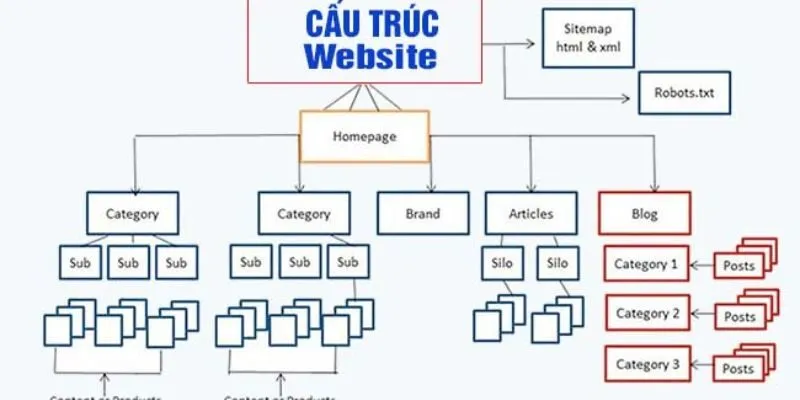 Các tính năng, cấu trúc của một website